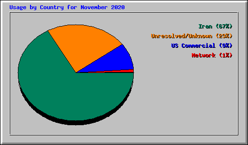 Usage by Country for November 2020