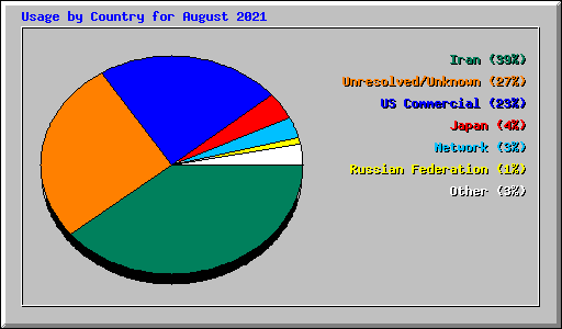 Usage by Country for August 2021