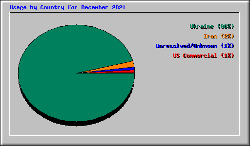 Usage by Country for December 2021
