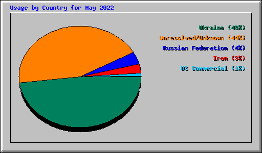 Usage by Country for May 2022