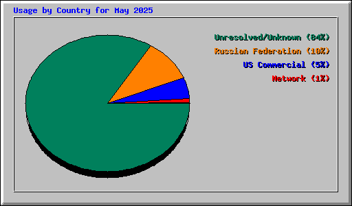 Usage by Country for May 2025