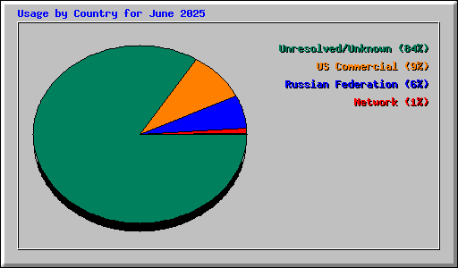 Usage by Country for June 2025