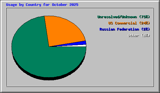 Usage by Country for October 2025