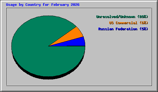 Usage by Country for February 2026
