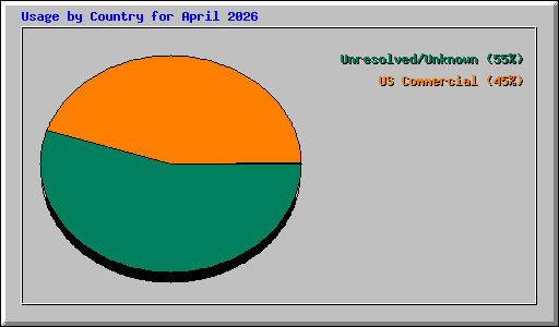 Usage by Country for April 2026