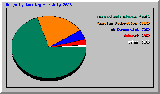 Usage by Country for July 2026