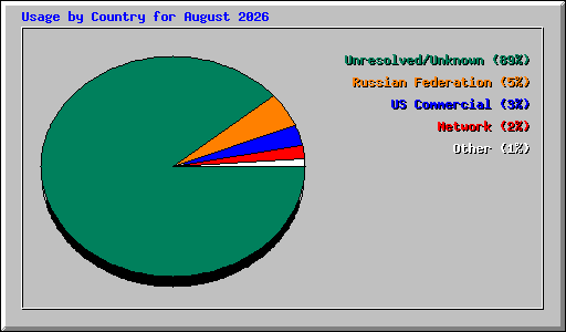 Usage by Country for August 2026