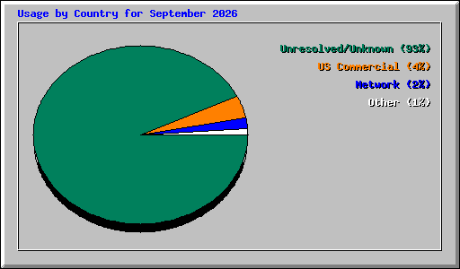 Usage by Country for September 2026
