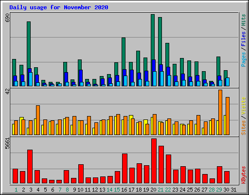 Daily usage for November 2020