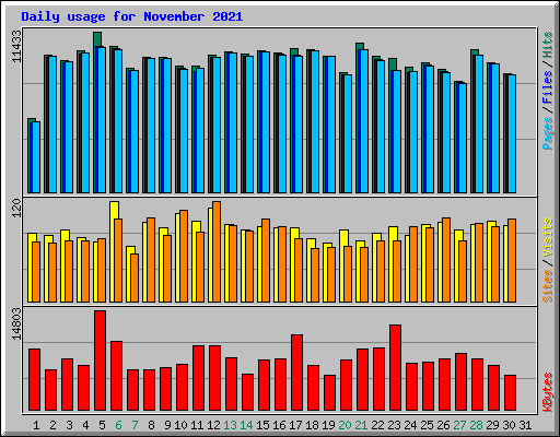Daily usage for November 2021