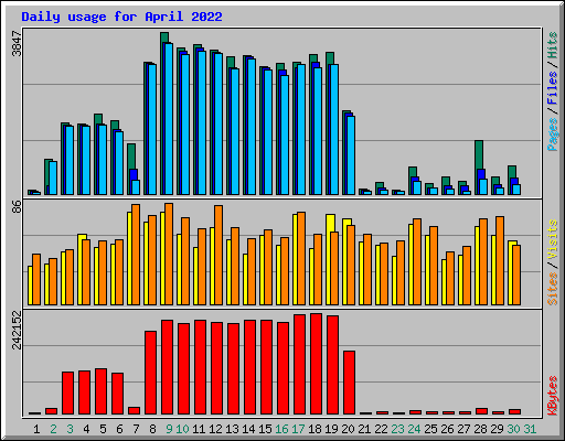 Daily usage for April 2022