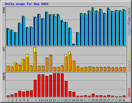 Daily usage for May 2022