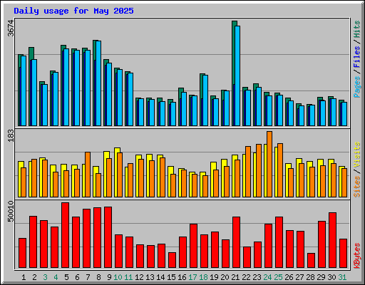 Daily usage for May 2025