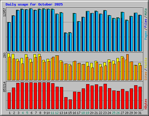 Daily usage for October 2025