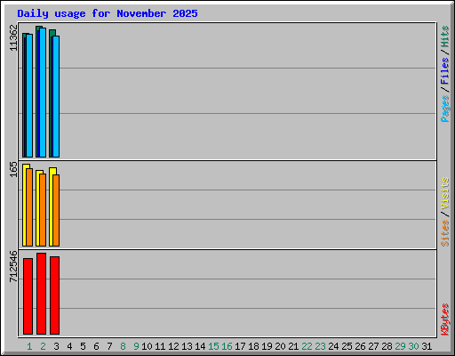 Daily usage for November 2025