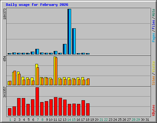 Daily usage for February 2026