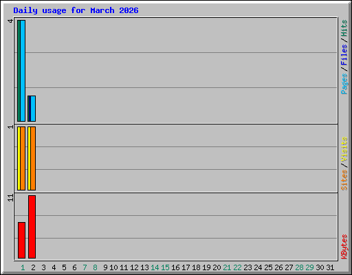 Daily usage for March 2026
