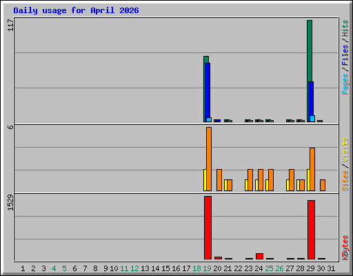 Daily usage for April 2026