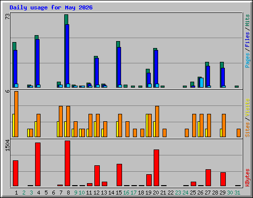 Daily usage for May 2026