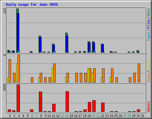 Daily usage for June 2026