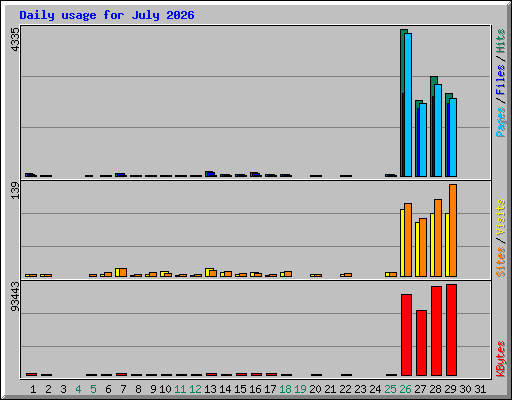 Daily usage for July 2026