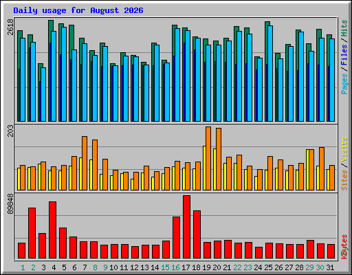 Daily usage for August 2026