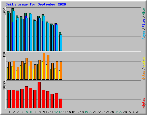 Daily usage for September 2026