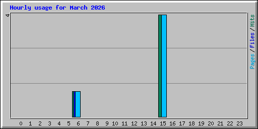 Hourly usage for March 2026