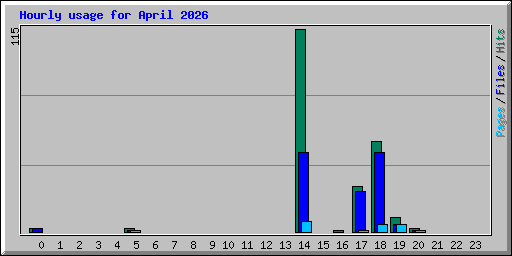 Hourly usage for April 2026