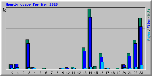 Hourly usage for May 2026