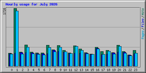 Hourly usage for July 2026