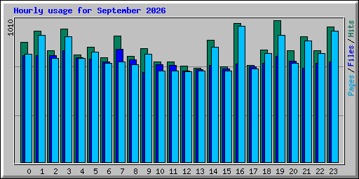 Hourly usage for September 2026