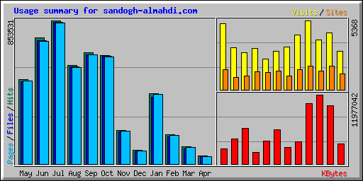 Usage summary for sandogh-almahdi.com